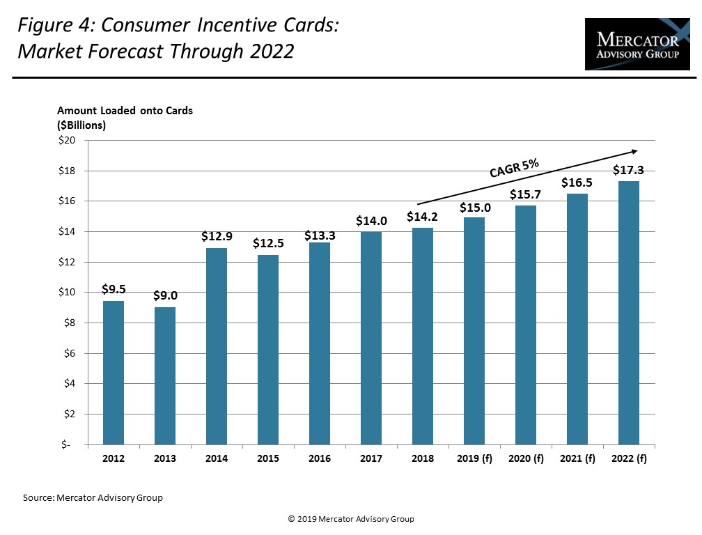 16th-annual-u-s-closed-loop-prepaid-cards-market-forecasts-2018-2022